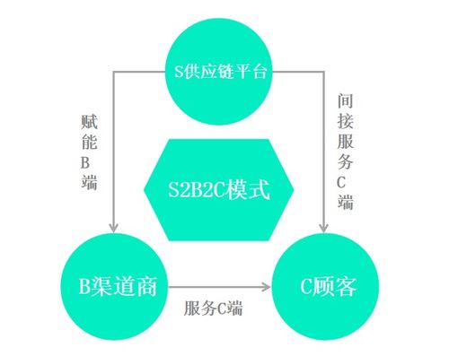 三农日报 12月1日 冷知识 什么是s2b2c模式